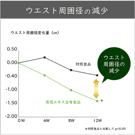 ウエスト周囲径の減少のグラフ